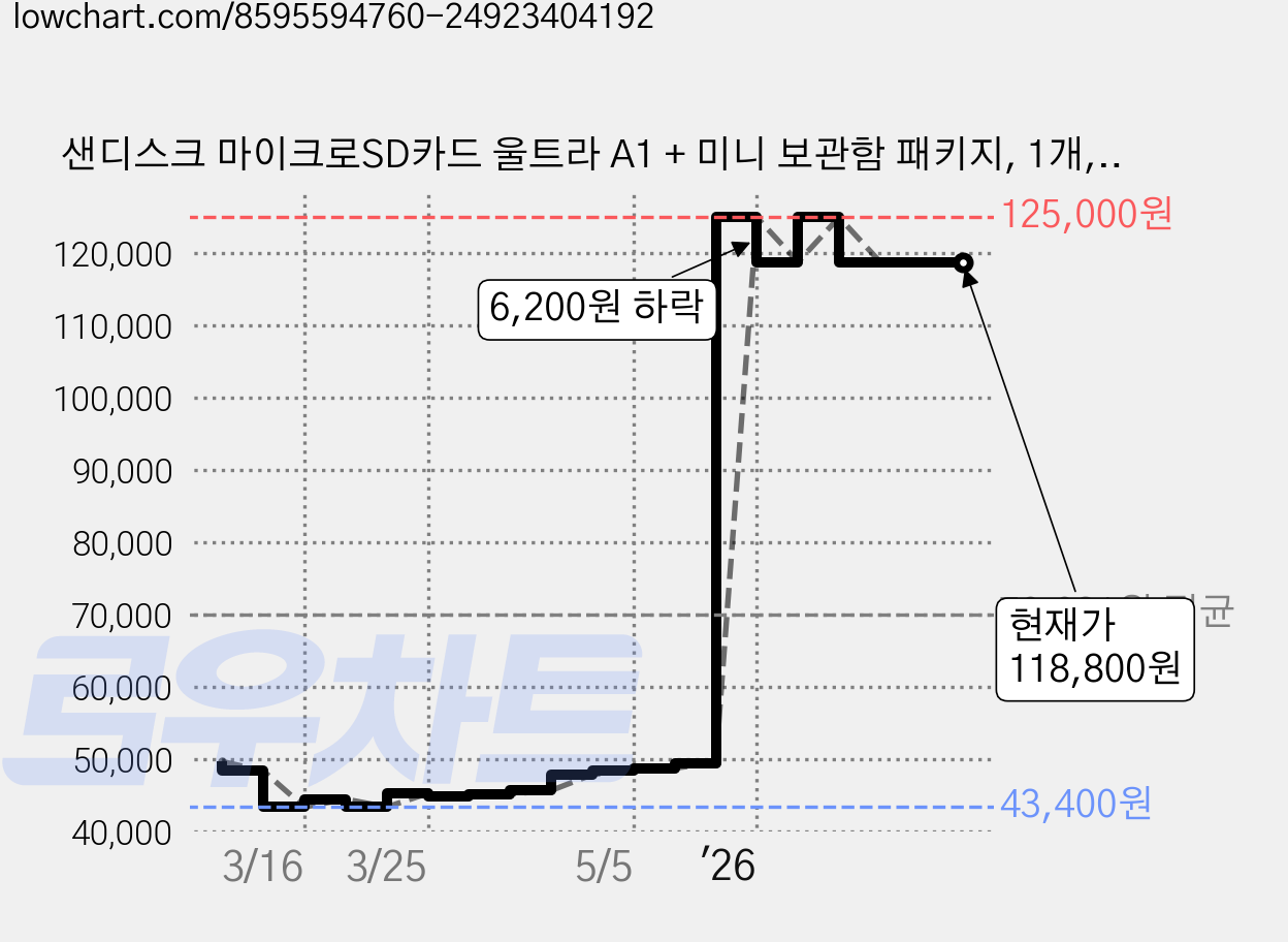 샌디스크 마이크로SD카드 울트라 A1 + 미니 보관함 패키지, 1개, 512GB 가격 변동 차트, 현재가 118,800원, 관측 최저가 43,400원