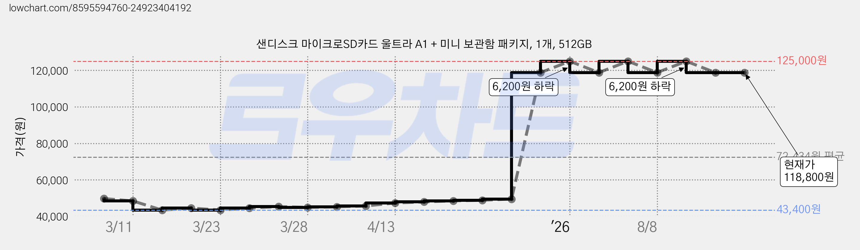 샌디스크 마이크로SD카드 울트라 A1 + 미니 보관함 패키지, 1개, 512GB 가격 변동 차트, 현재가 118,800원, 관측 최저가 43,400원