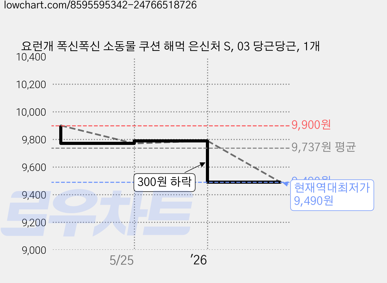 요런개 폭신폭신 소동물 쿠션 해먹 은신처 S, 03 당근당근, 1개 가격 변동 차트, 현재가 9,490원, 역대최저가