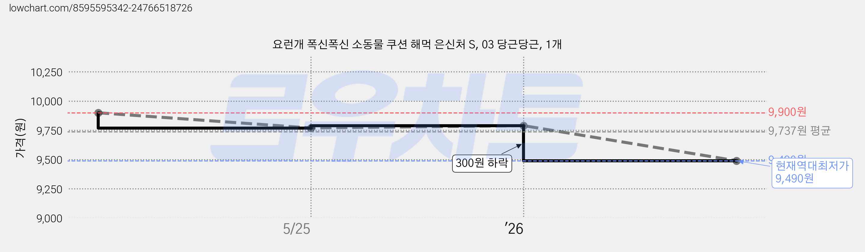 요런개 폭신폭신 소동물 쿠션 해먹 은신처 S, 03 당근당근, 1개 가격 변동 차트, 현재가 9,490원, 역대최저가