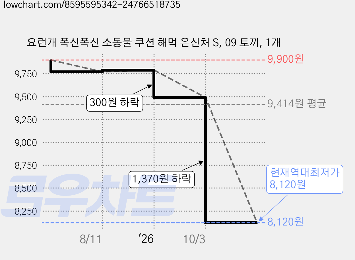 요런개 폭신폭신 소동물 쿠션 해먹 은신처 S, 09 토끼, 1개 가격 변동 차트, 현재가 8,120원, 역대최저가