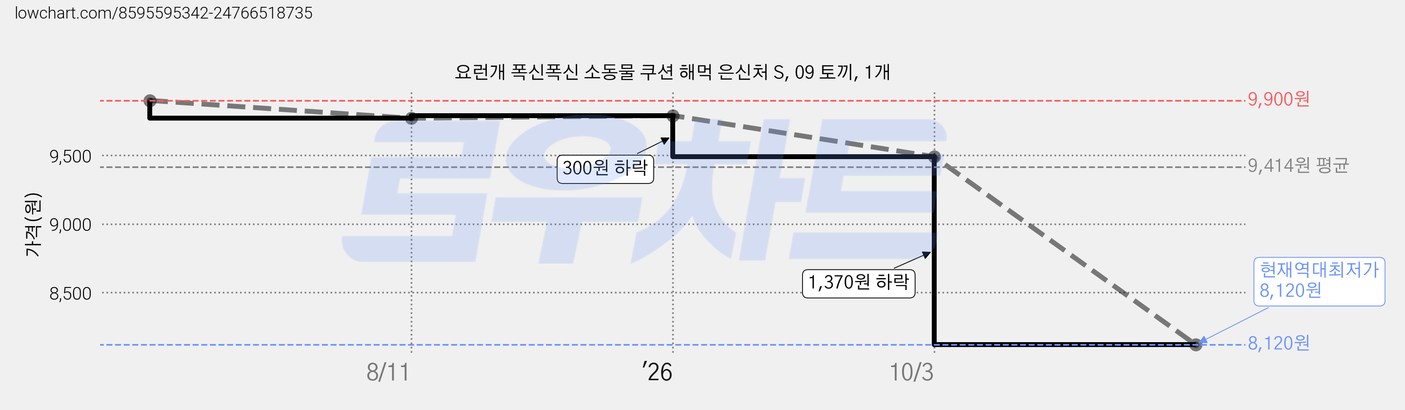 요런개 폭신폭신 소동물 쿠션 해먹 은신처 S, 09 토끼, 1개 가격 변동 차트, 현재가 8,120원, 역대최저가