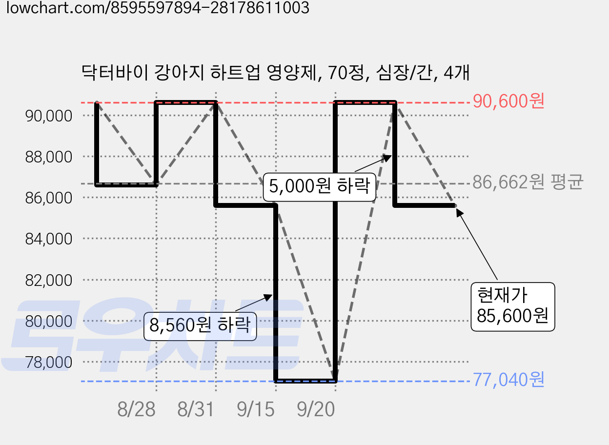 닥터바이 강아지 하트업 영양제, 70정, 심장/간, 4개 가격 변동 차트, 현재가 85,600원, 관측 최저가 77,040원