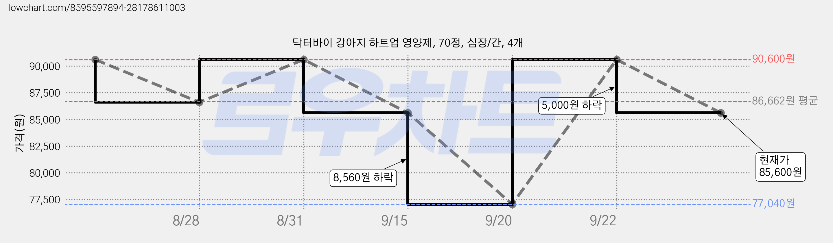 닥터바이 강아지 하트업 영양제, 70정, 심장/간, 4개 가격 변동 차트, 현재가 85,600원, 관측 최저가 77,040원