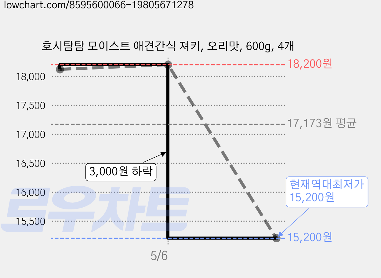호시탐탐 모이스트 애견간식 져키, 오리맛, 600g, 4개 가격 변동 차트, 현재가 15,200원, 역대최저가