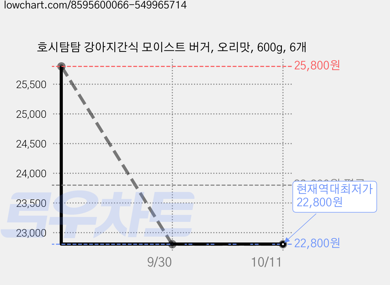 호시탐탐 강아지간식 모이스트 버거, 오리맛, 600g, 6개 가격 변동 차트, 현재가 22,800원, 역대최저가