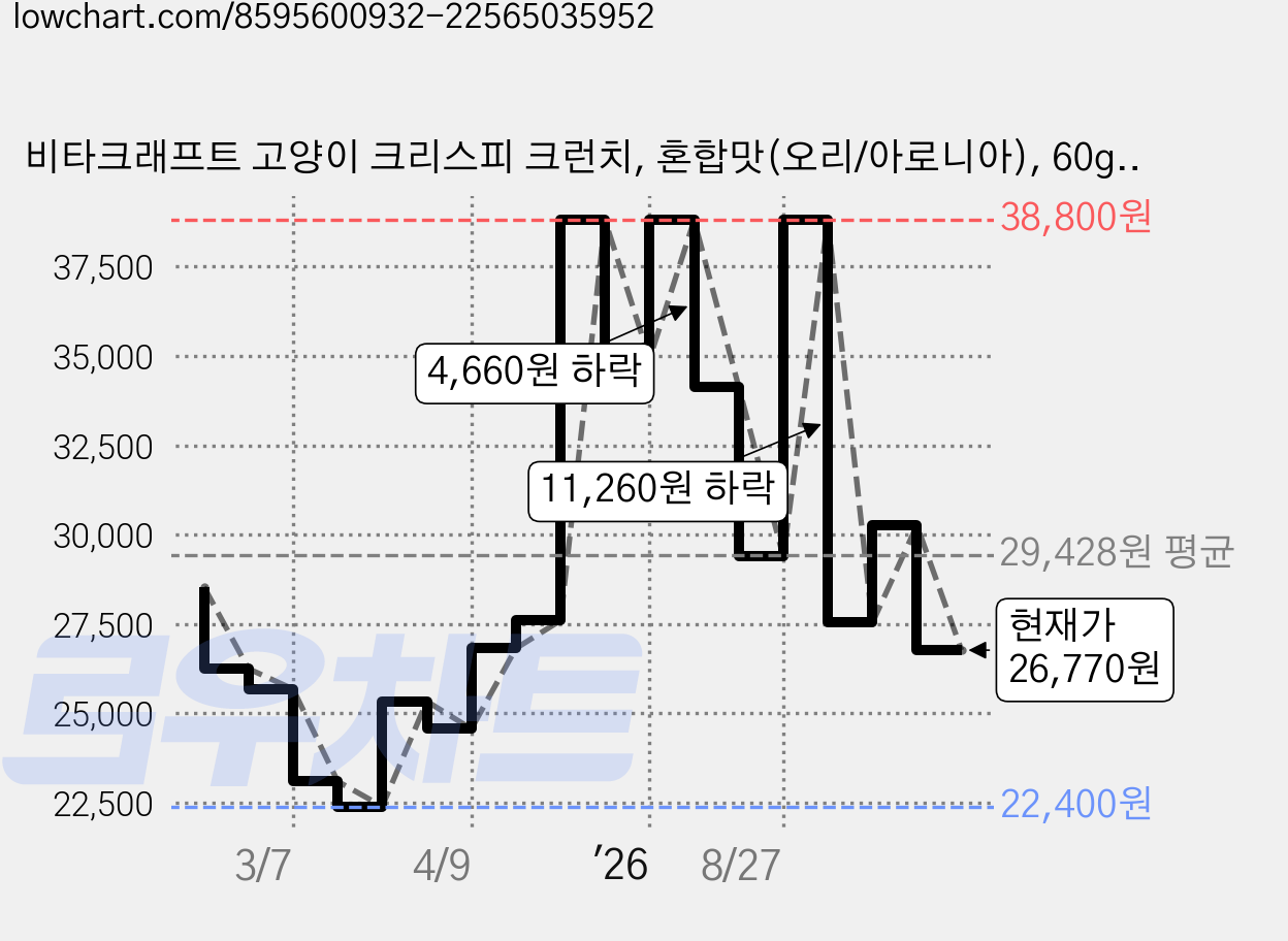 비타크래프트 고양이 크리스피 크런치, 혼합맛(오리/아로니아), 60g, 16개 가격 변동 차트, 현재가 26,770원, 관측 최저가 22,400원