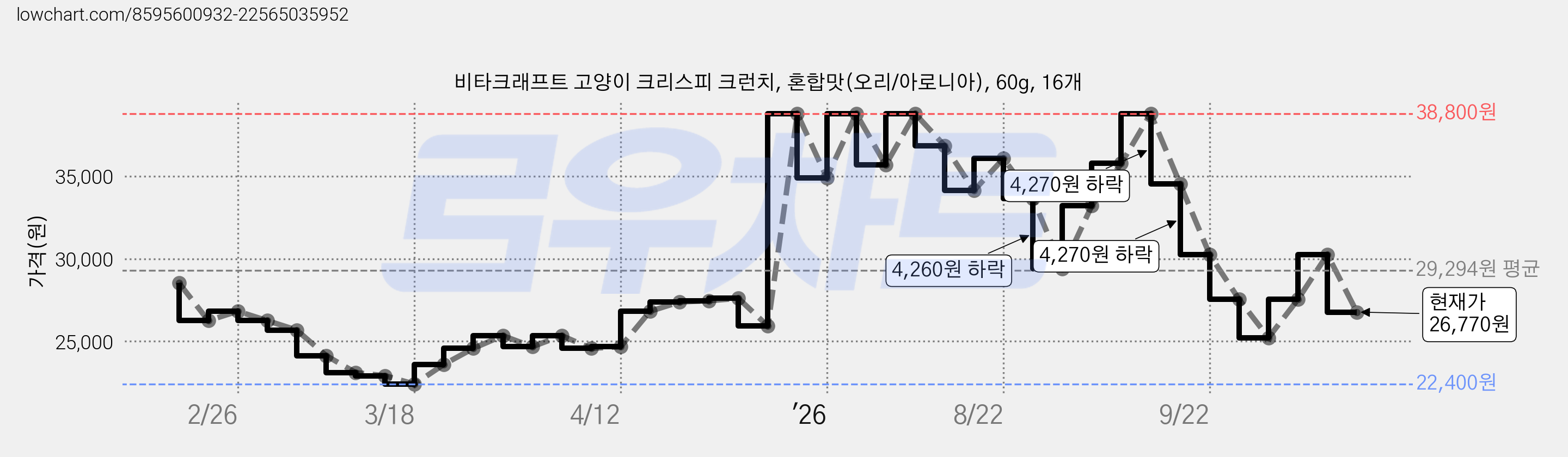 비타크래프트 고양이 크리스피 크런치, 혼합맛(오리/아로니아), 60g, 16개 가격 변동 차트, 현재가 26,770원, 관측 최저가 22,400원