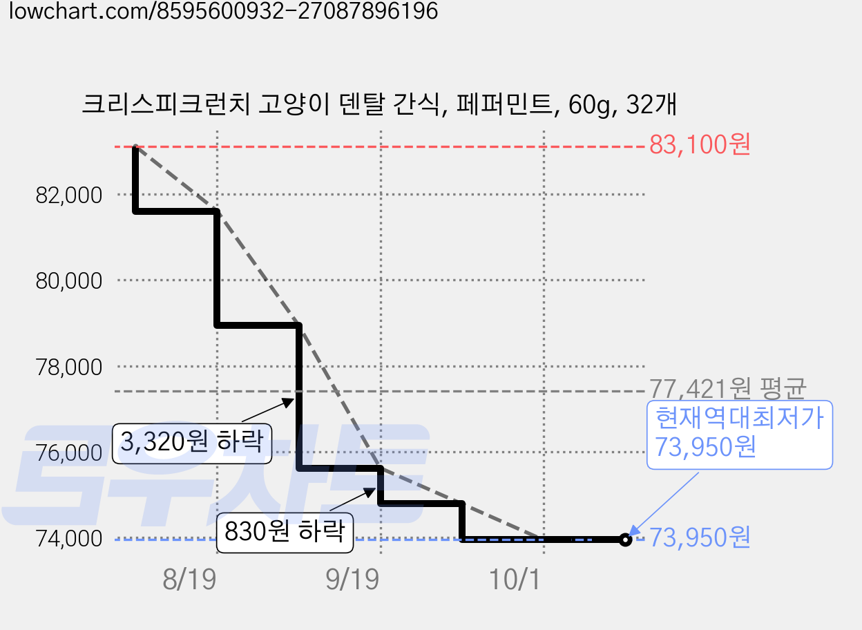 크리스피크런치 고양이 덴탈 간식, 페퍼민트, 60g, 32개 가격 변동 차트, 현재가 73,950원, 역대최저가