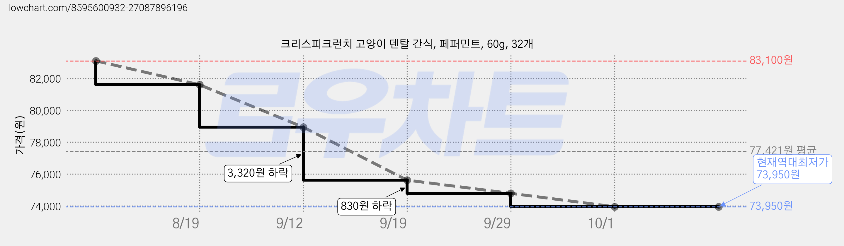 크리스피크런치 고양이 덴탈 간식, 페퍼민트, 60g, 32개 가격 변동 차트, 현재가 73,950원, 역대최저가
