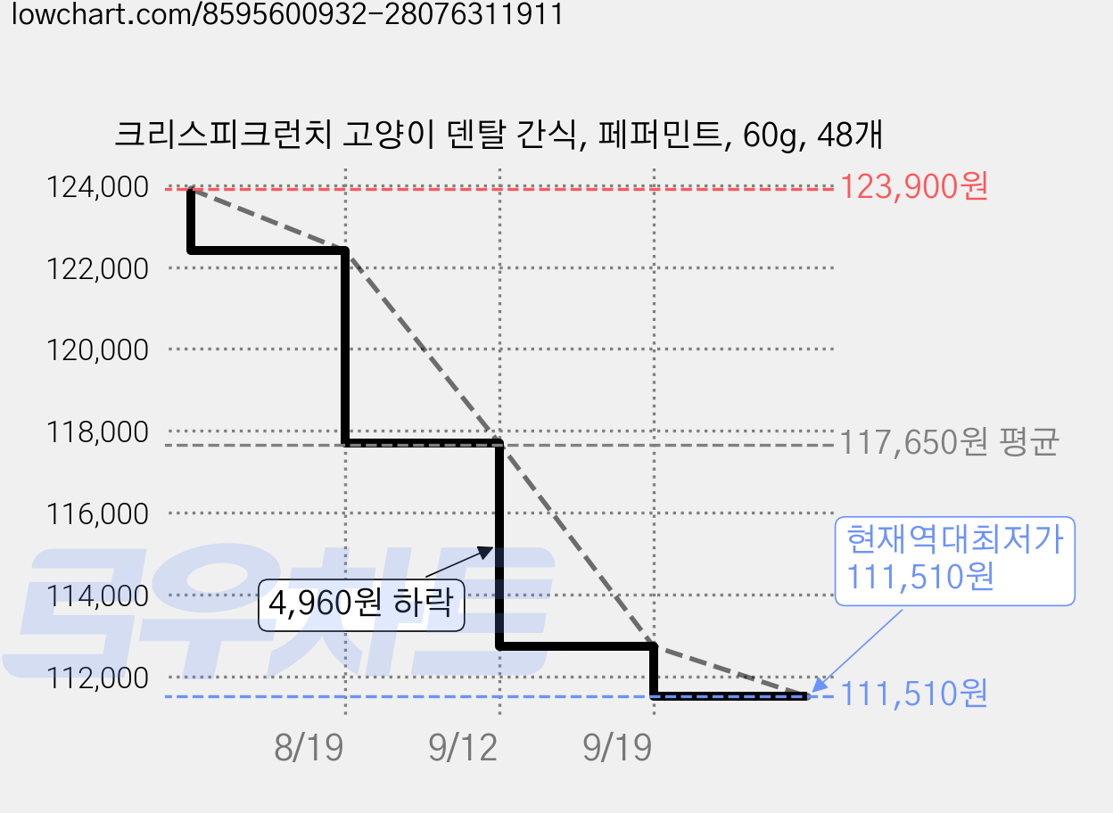 크리스피크런치 고양이 덴탈 간식, 페퍼민트, 60g, 48개 가격 변동 차트, 현재가 111,510원, 역대최저가