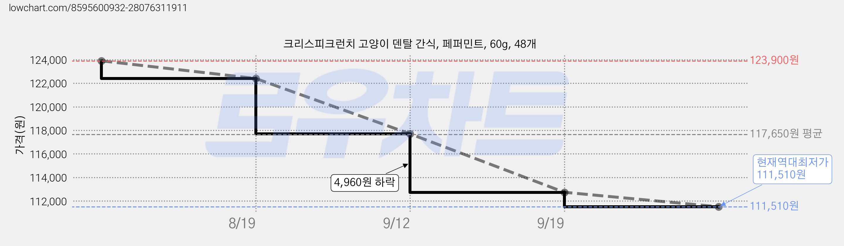 크리스피크런치 고양이 덴탈 간식, 페퍼민트, 60g, 48개 가격 변동 차트, 현재가 111,510원, 역대최저가