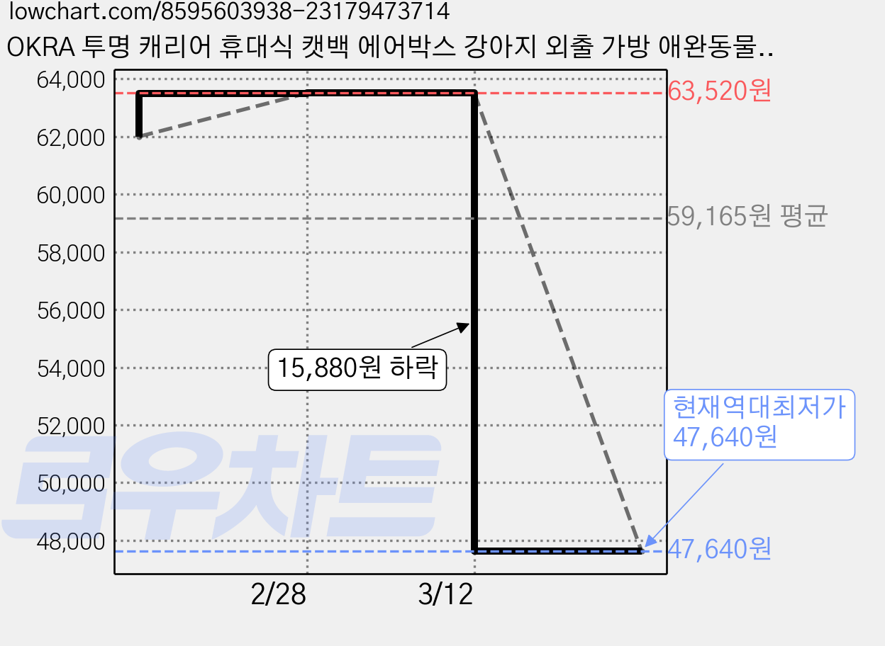 OKRA 투명 캐리어 휴대식 캣백 에어박스 강아지 외출 가방 애완동물 퍼프 박스 1개, 핑크 가격 변동 차트, 현재가 47,640원, 역대최저가