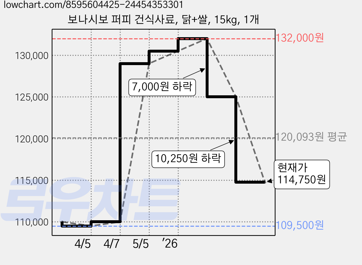 보나시보 퍼피 건식사료, 닭+쌀, 15kg, 1개 가격 변동 차트, 현재가 114,750원, 관측 최저가 109,500원