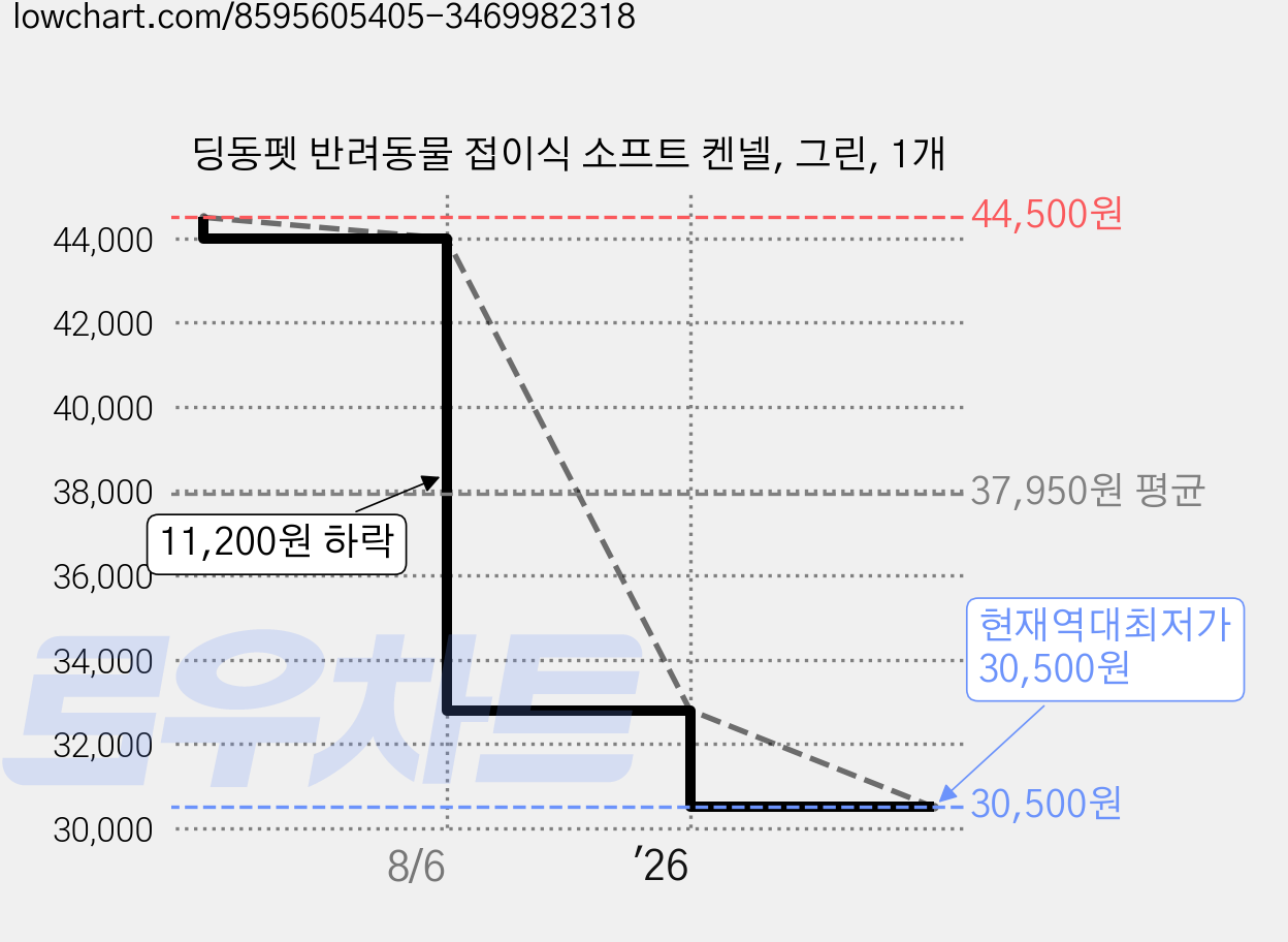 딩동펫 반려동물 접이식 소프트 켄넬, 그린, 1개 가격 변동 차트, 현재가 30,500원, 역대최저가