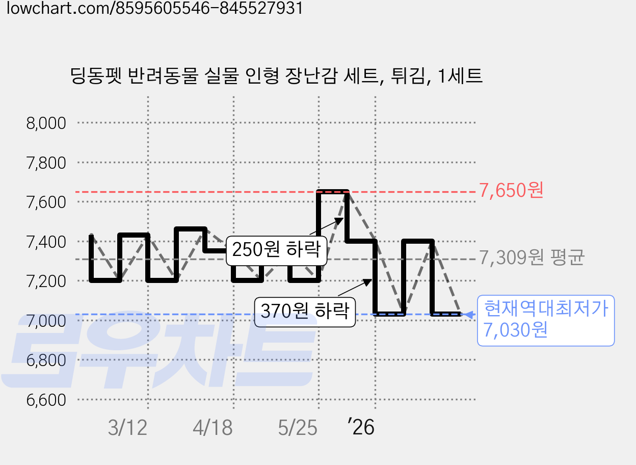 딩동펫 반려동물 실물 인형 장난감 세트, 튀김, 1세트 가격 변동 차트, 현재가 7,030원, 역대최저가