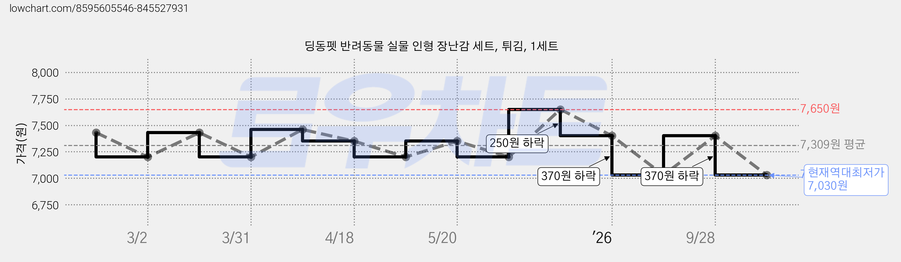 딩동펫 반려동물 실물 인형 장난감 세트, 튀김, 1세트 가격 변동 차트, 현재가 7,030원, 역대최저가