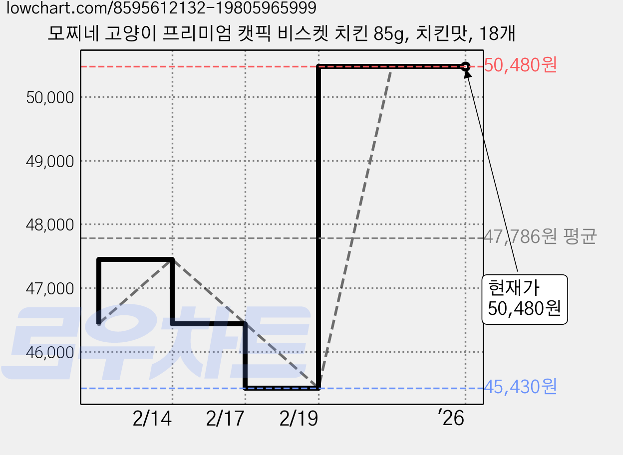 모찌네 고양이 프리미엄 캣픽 비스켓 치킨 85g, 치킨맛, 18개 가격 변동 차트, 현재가 50,480원, 역대최저가