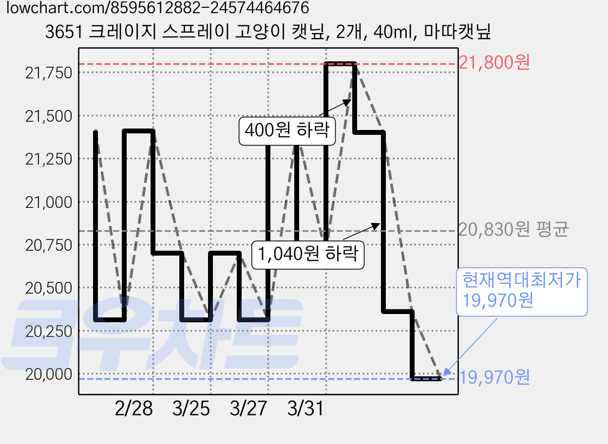 3651 크레이지 스프레이 고양이 캣닢, 2개, 40ml, 마따캣닢 가격 변동 차트, 현재가 19,970원, 역대최저가