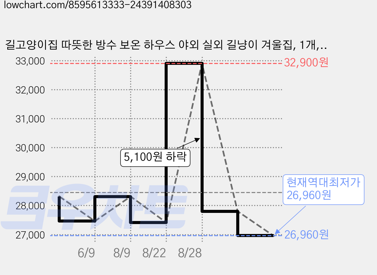 길고양이집 따뜻한 방수 보온 하우스 야외 실외 길냥이 겨울집, 1개, 삼각집 브라운 가격 변동 차트, 현재가 26,960원, 역대최저가