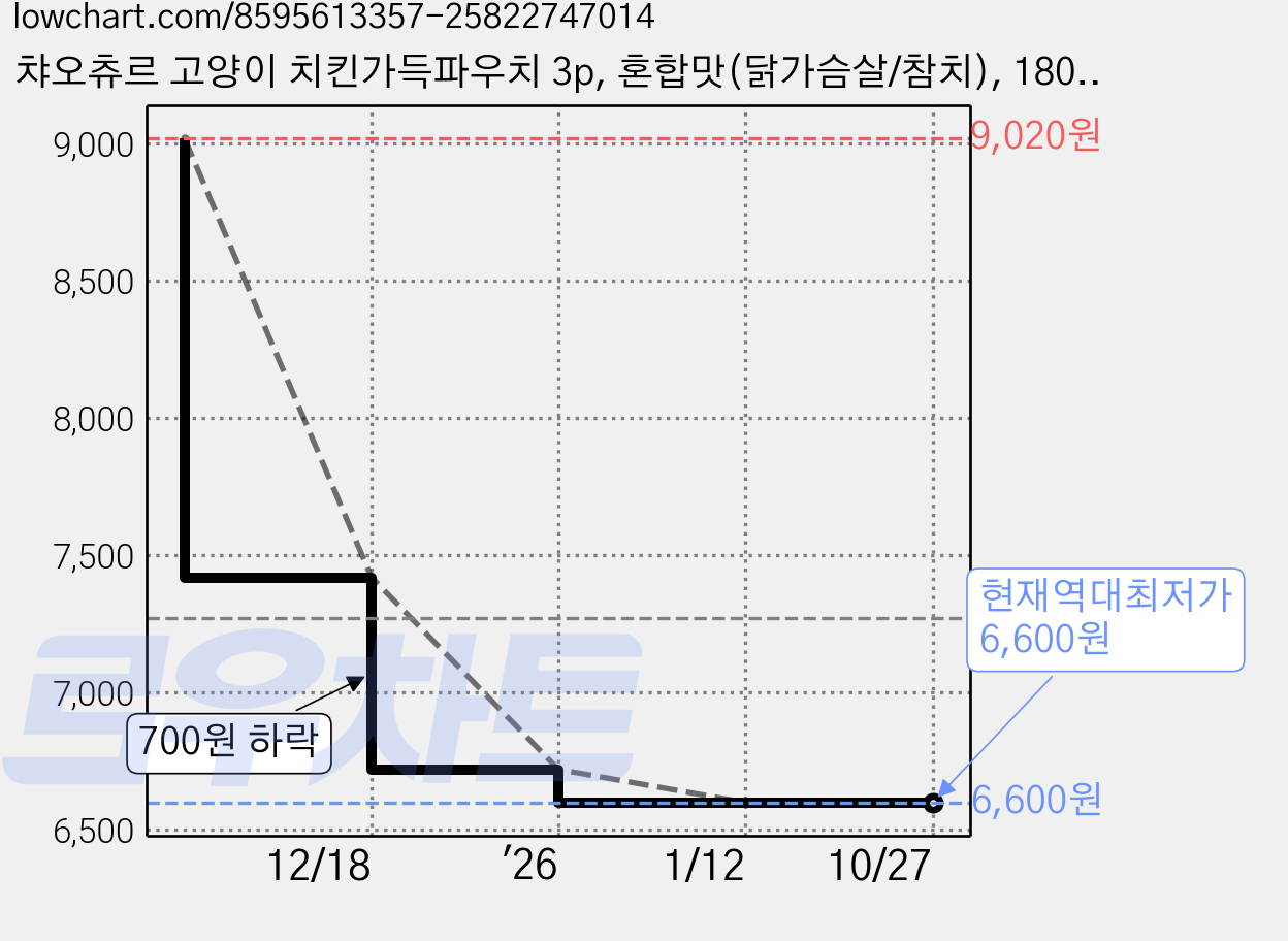 챠오츄르 고양이 치킨가득파우치 3p, 혼합맛(닭가슴살/참치), 180g, 4개 가격 변동 차트, 현재가 6,600원, 역대최저가
