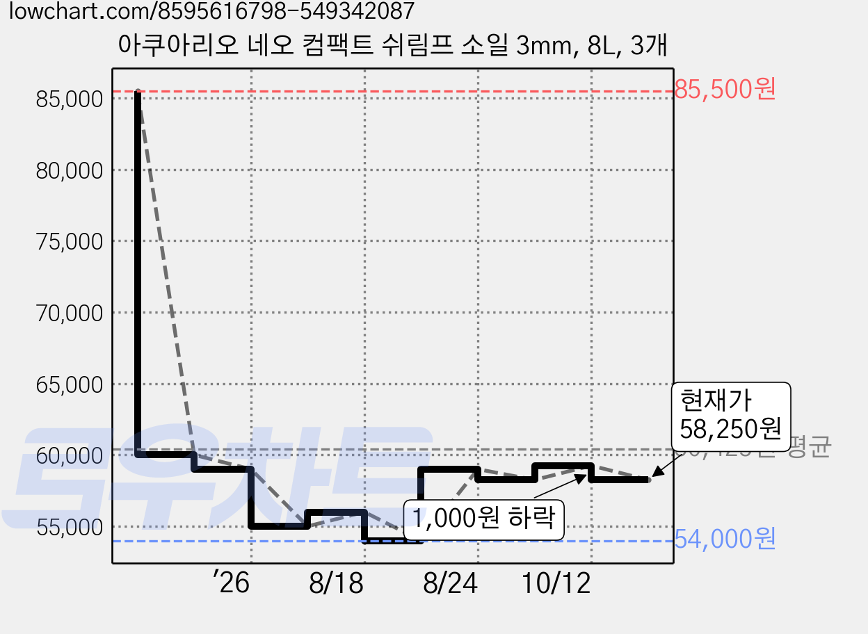 아쿠아리오 네오 컴팩트 쉬림프 소일 3mm, 8L, 3개 가격 변동 차트, 현재가 58,250원, 관측 최저가 54,000원