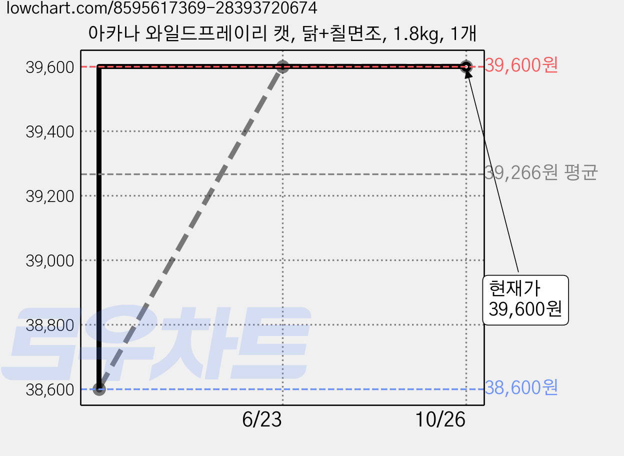아카나 와일드프레이리 캣, 닭+칠면조, 1.8kg, 1개 가격 변동 차트, 현재가 39,600원, 관측 최저가 38,600원