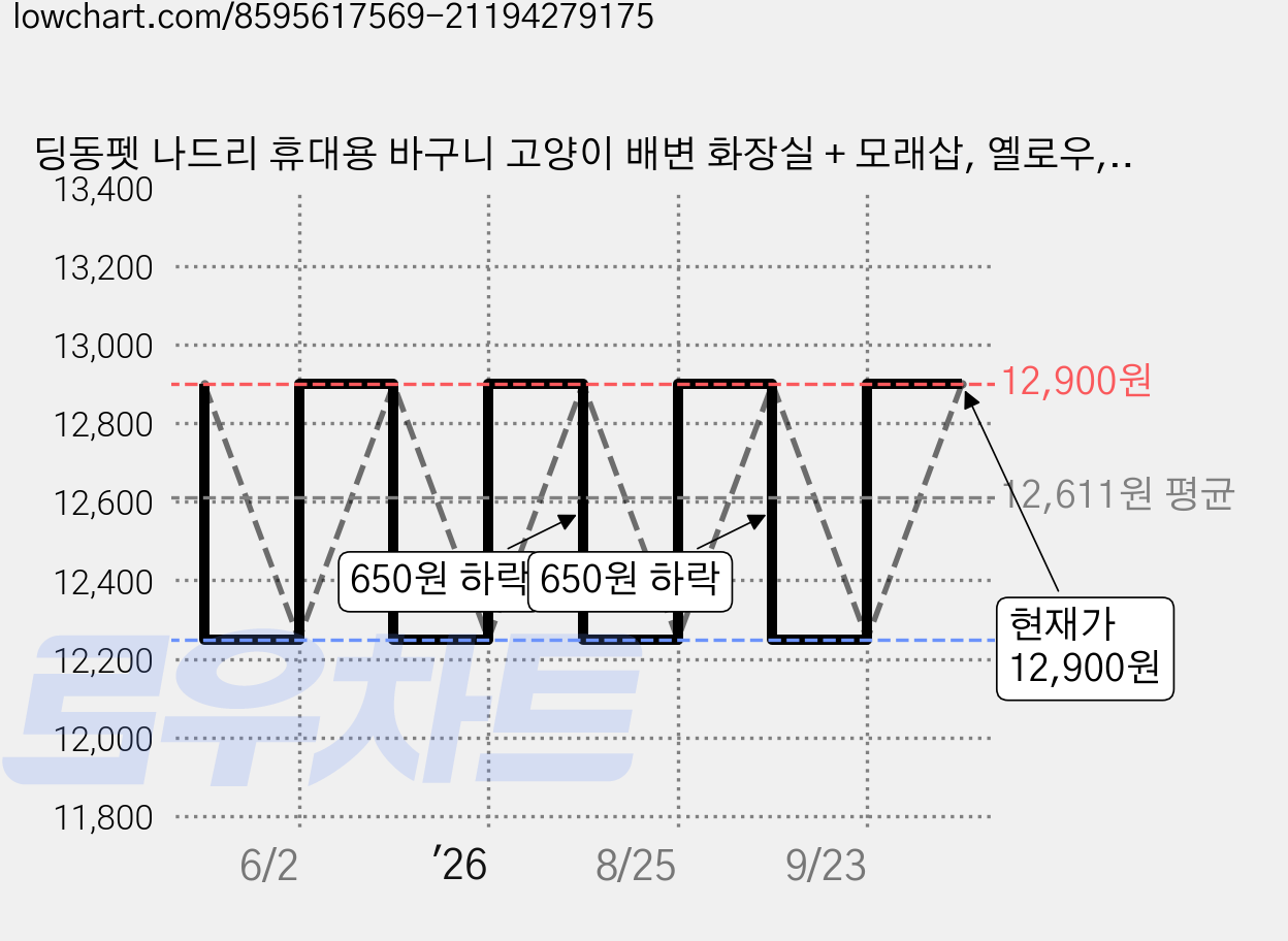 딩동펫 나드리 휴대용 바구니 고양이 배변 화장실 + 모래삽, 옐로우, 1개 가격 변동 차트, 현재가 12,900원, 관측 최저가 12,250원