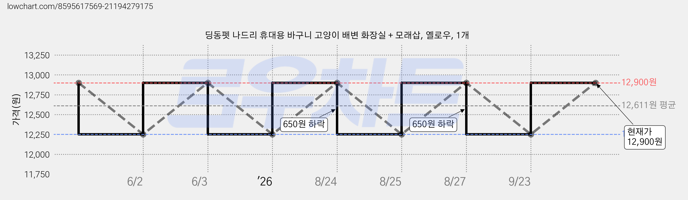 딩동펫 나드리 휴대용 바구니 고양이 배변 화장실 + 모래삽, 옐로우, 1개 가격 변동 차트, 현재가 12,900원, 관측 최저가 12,250원