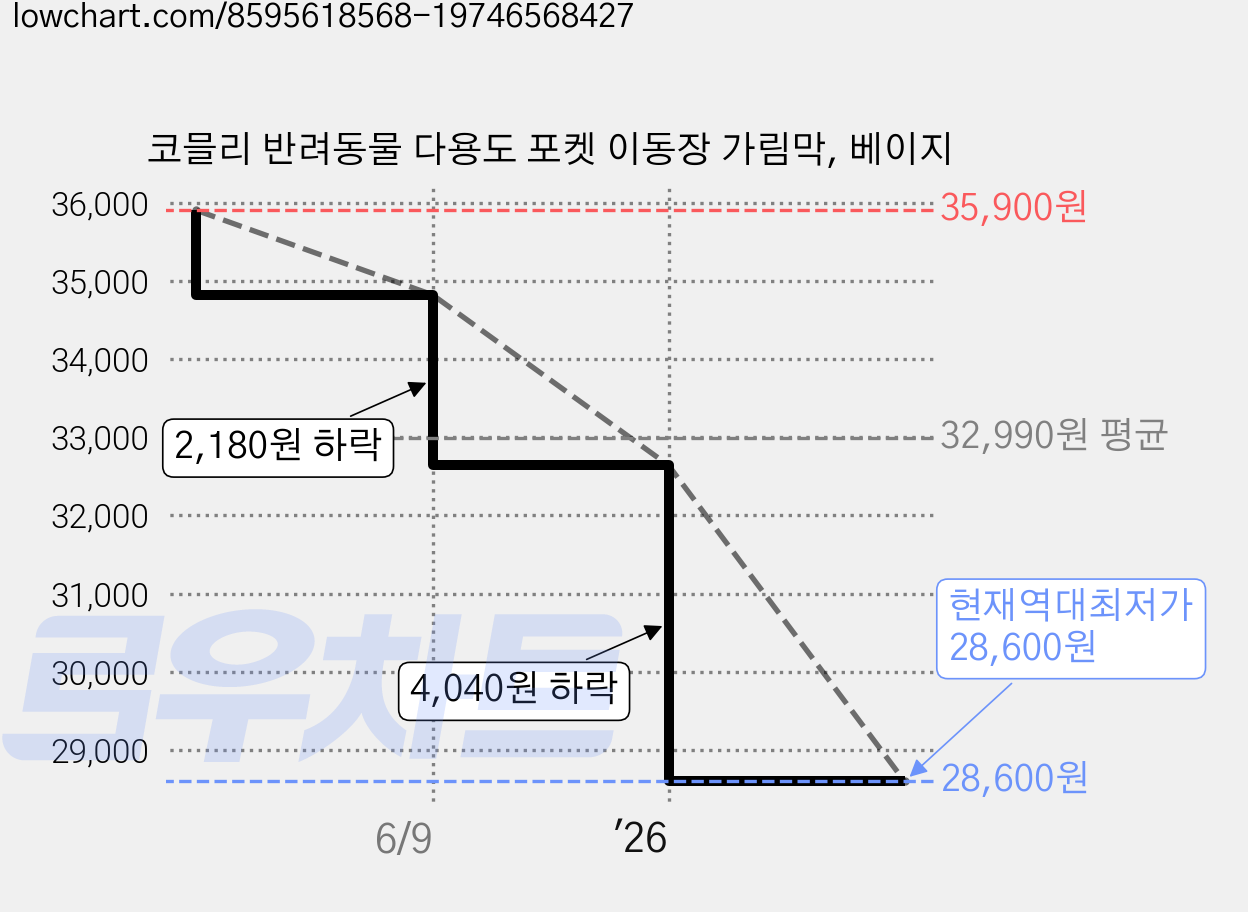 코믈리 반려동물 다용도 포켓 이동장 가림막, 베이지 가격 변동 차트, 현재가 28,600원, 역대최저가