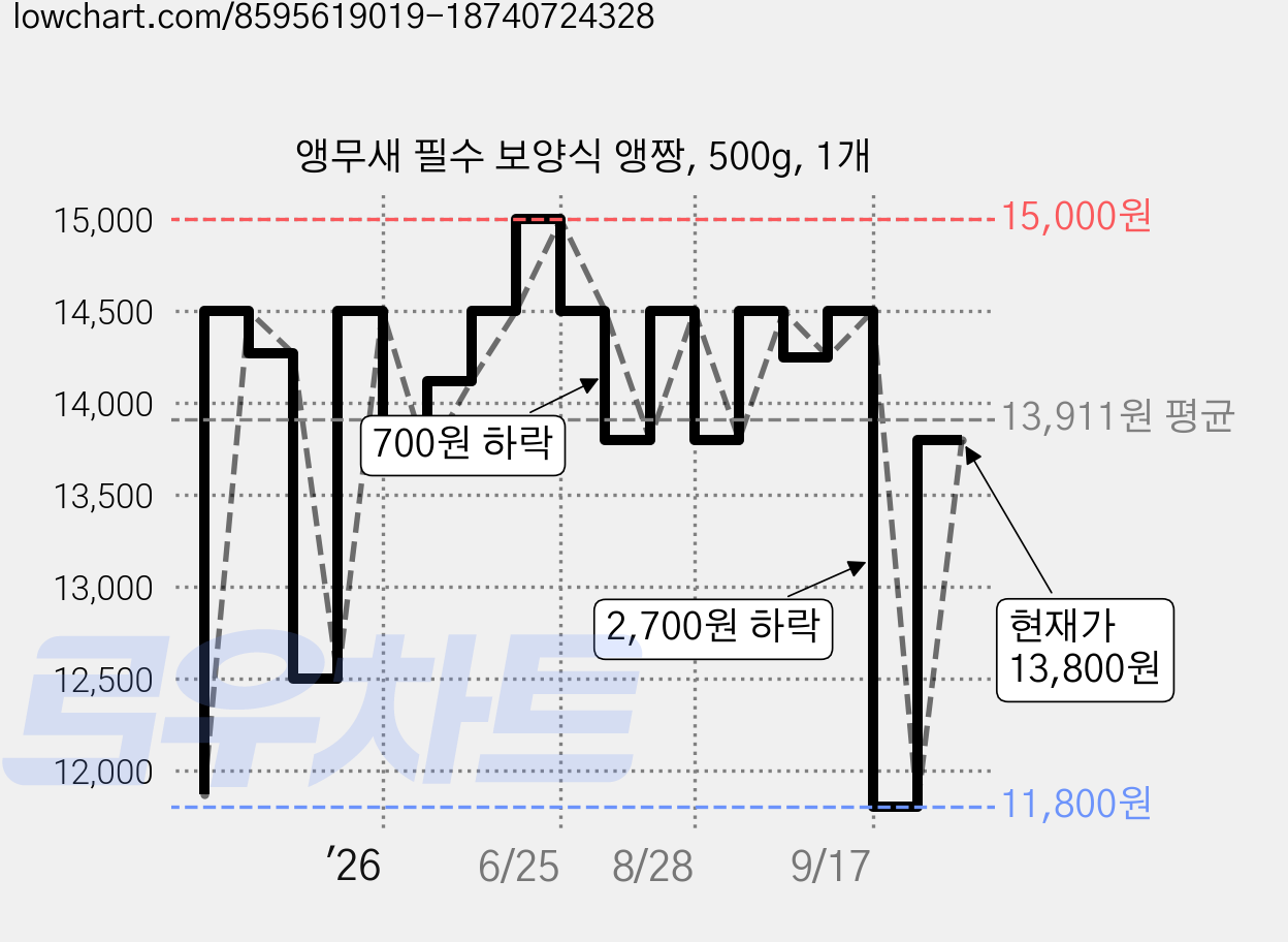 앵무새 필수 보양식 앵짱, 500g, 1개 가격 변동 차트, 현재가 13,800원, 관측 최저가 11,500원