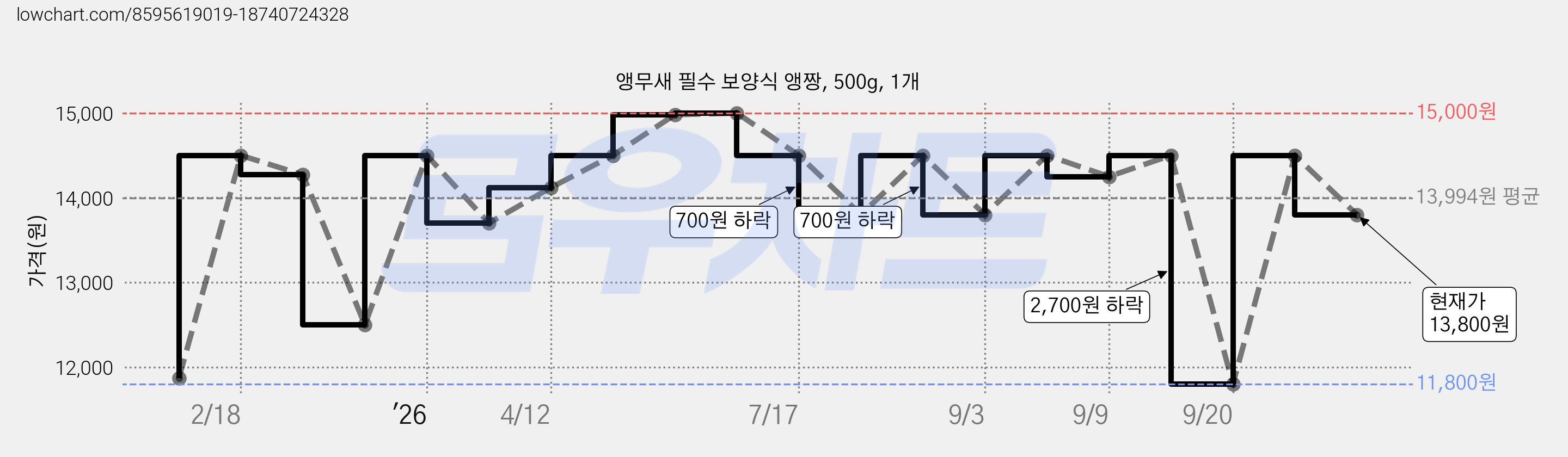 앵무새 필수 보양식 앵짱, 500g, 1개 가격 변동 차트, 현재가 13,800원, 관측 최저가 11,500원