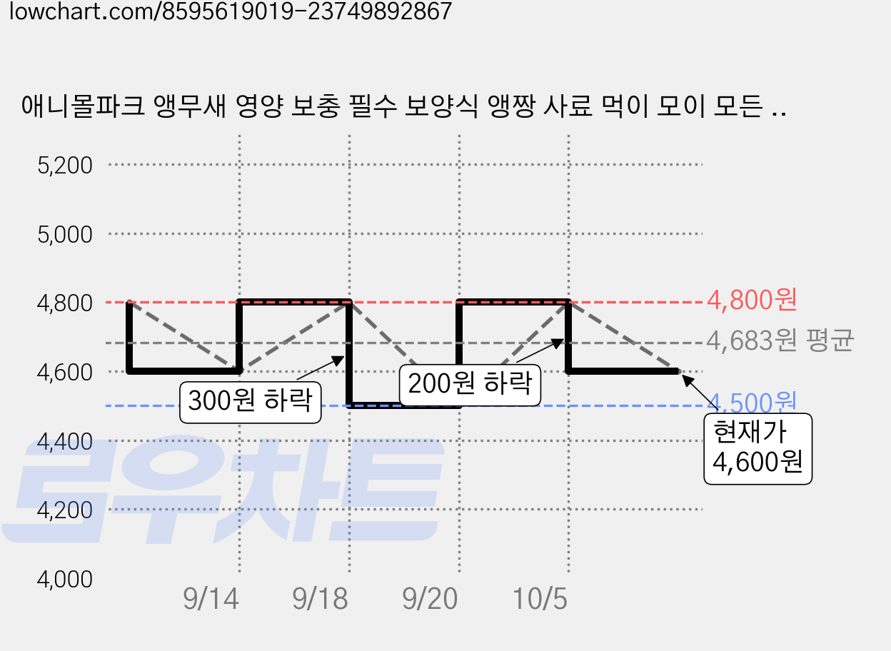 애니몰파크 앵무새 영양 보충 필수 보양식 앵짱 사료 먹이 모이 모든 앵무새용, 50g, 1개 가격 변동 차트, 현재가 4,600원, 관측 최저가 4,500원
