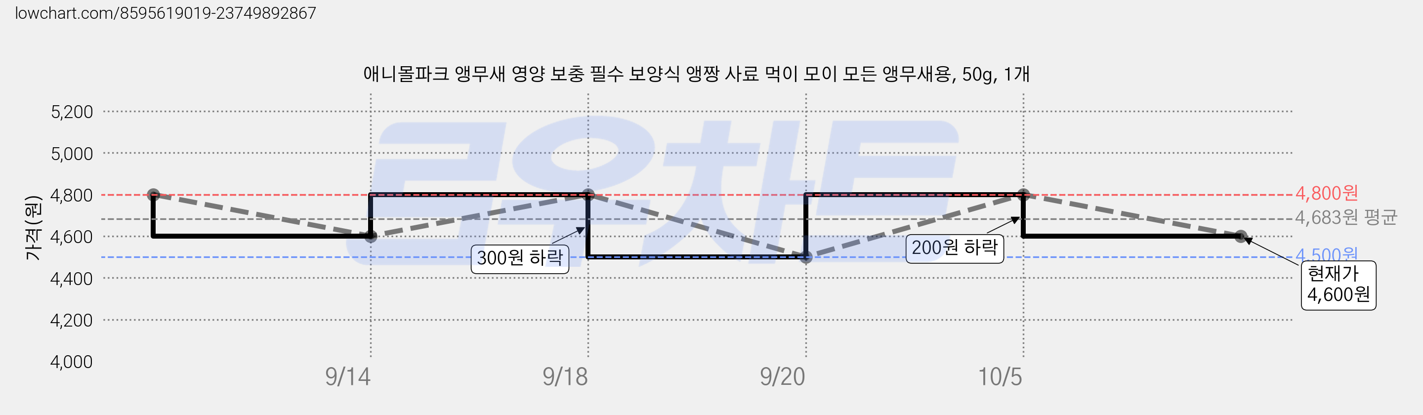 애니몰파크 앵무새 영양 보충 필수 보양식 앵짱 사료 먹이 모이 모든 앵무새용, 50g, 1개 가격 변동 차트, 현재가 4,600원, 관측 최저가 4,500원
