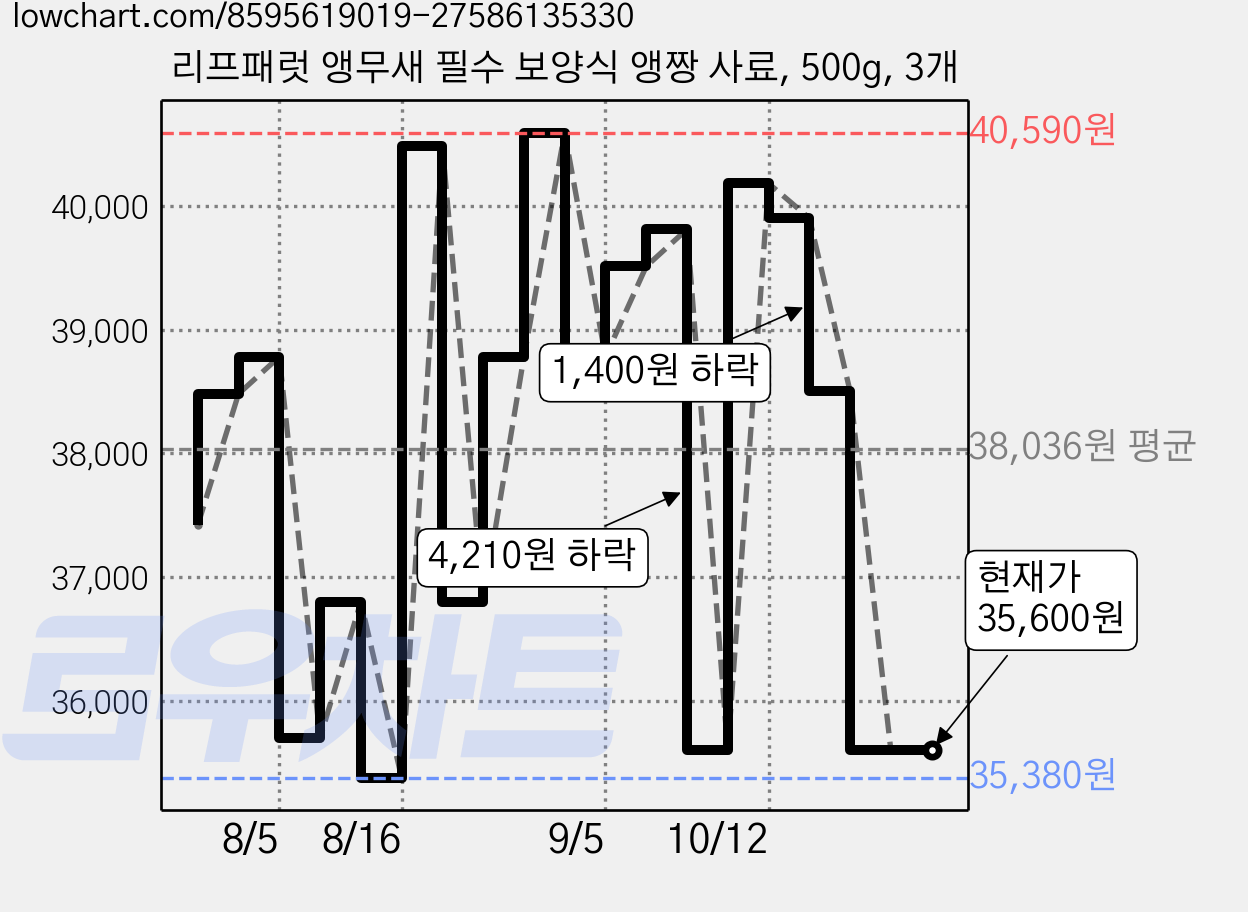 리프패럿 앵무새 필수 보양식 앵짱 사료, 500g, 3개 가격 변동 차트, 현재가 35,600원, 관측 최저가 35,380원