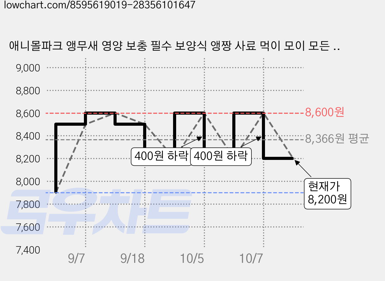 애니몰파크 앵무새 영양 보충 필수 보양식 앵짱 사료 먹이 모이 모든 앵무새용, 50g, 3개 가격 변동 차트, 현재가 8,200원, 관측 최저가 7,900원
