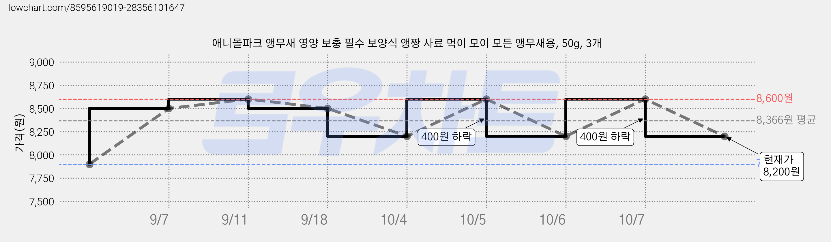 애니몰파크 앵무새 영양 보충 필수 보양식 앵짱 사료 먹이 모이 모든 앵무새용, 50g, 3개 가격 변동 차트, 현재가 8,200원, 관측 최저가 7,900원