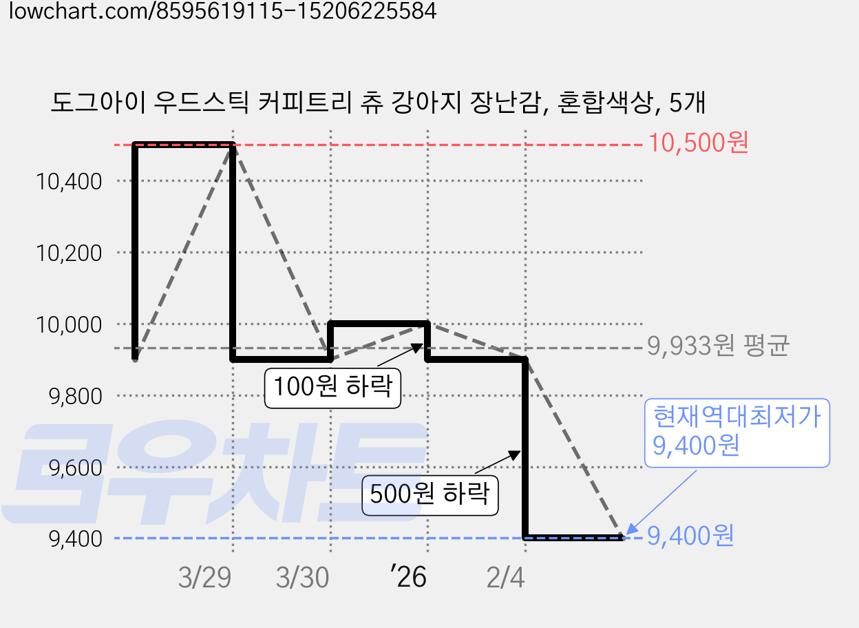 도그아이 우드스틱 커피트리 츄 강아지 장난감, 혼합색상, 5개 가격 변동 차트, 현재가 9,400원, 역대최저가