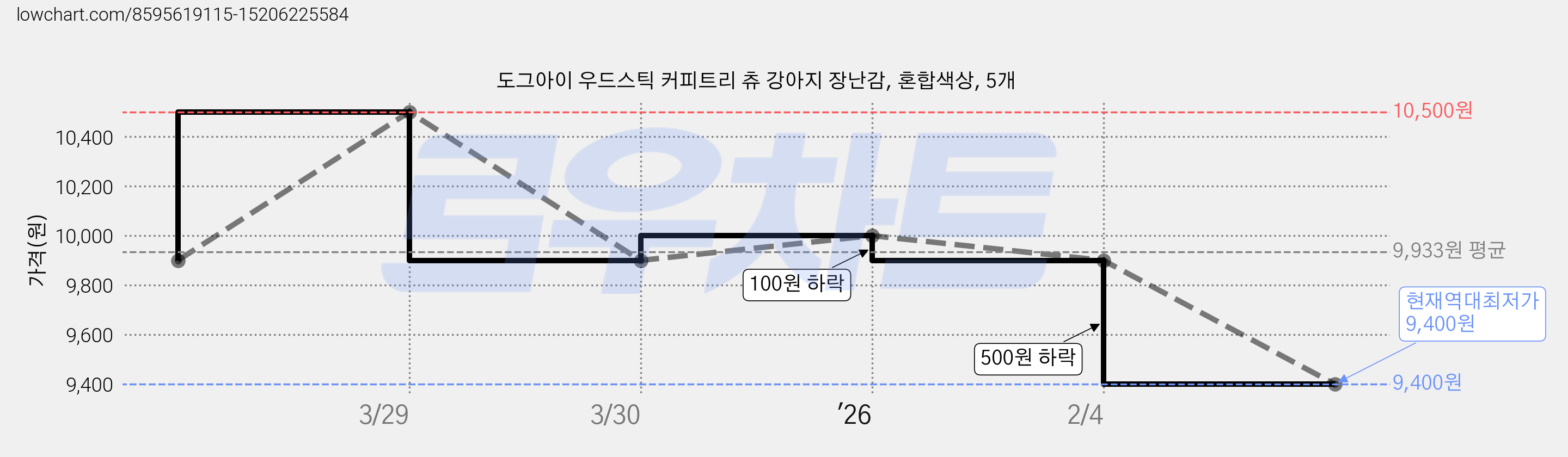 도그아이 우드스틱 커피트리 츄 강아지 장난감, 혼합색상, 5개 가격 변동 차트, 현재가 9,400원, 역대최저가