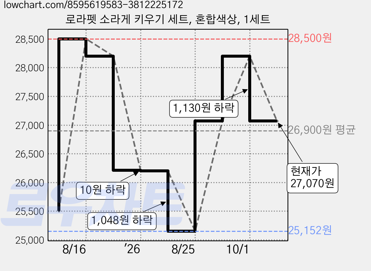 로라펫 소라게 키우기 세트, 혼합색상, 1세트 가격 변동 차트, 현재가 27,070원, 관측 최저가 25,152원