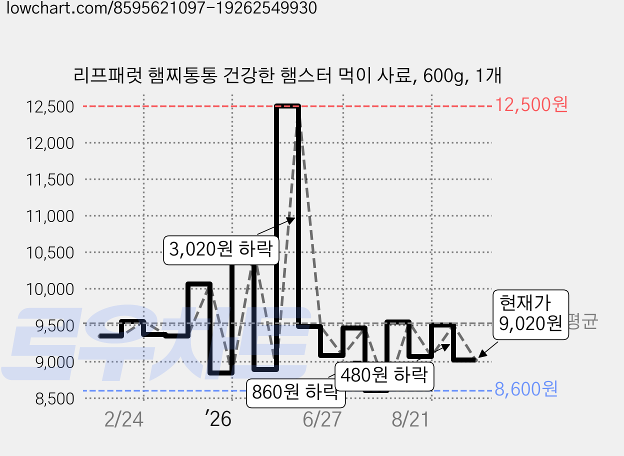 리프패럿 햄찌통통 건강한 햄스터 먹이 사료, 600g, 1개 가격 변동 차트, 현재가 9,020원, 관측 최저가 8,600원