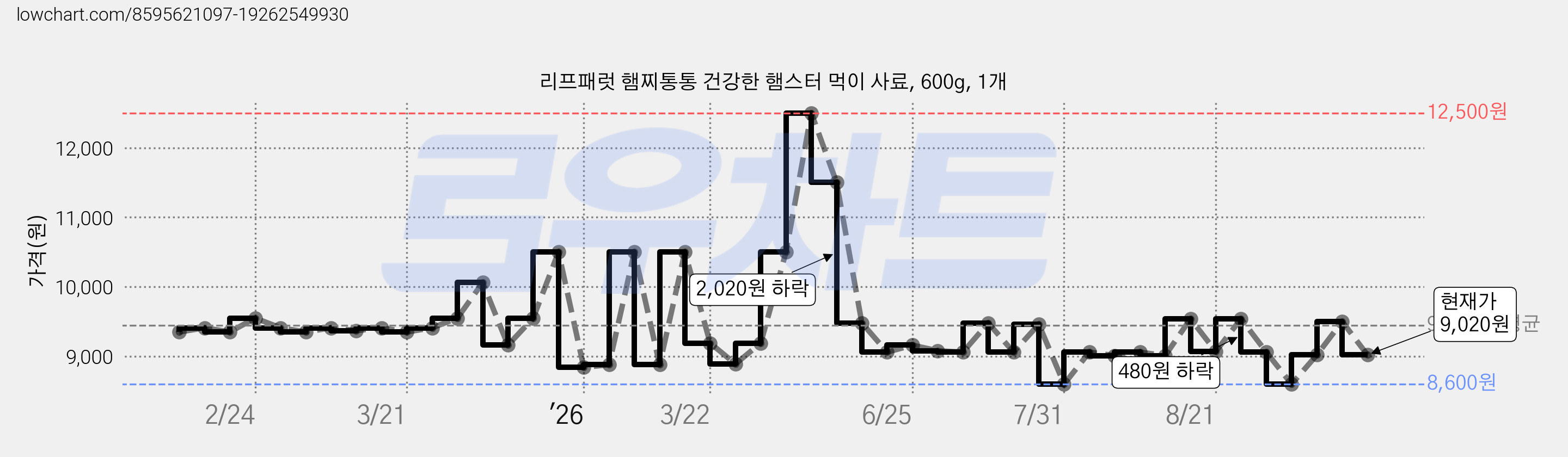 리프패럿 햄찌통통 건강한 햄스터 먹이 사료, 600g, 1개 가격 변동 차트, 현재가 9,020원, 관측 최저가 8,600원