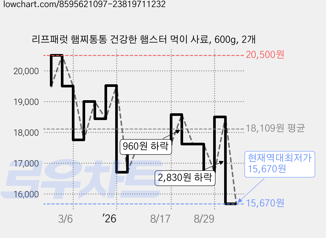 리프패럿 햄찌통통 건강한 햄스터 먹이 사료, 600g, 2개 가격 변동 차트, 현재가 15,670원, 역대최저가