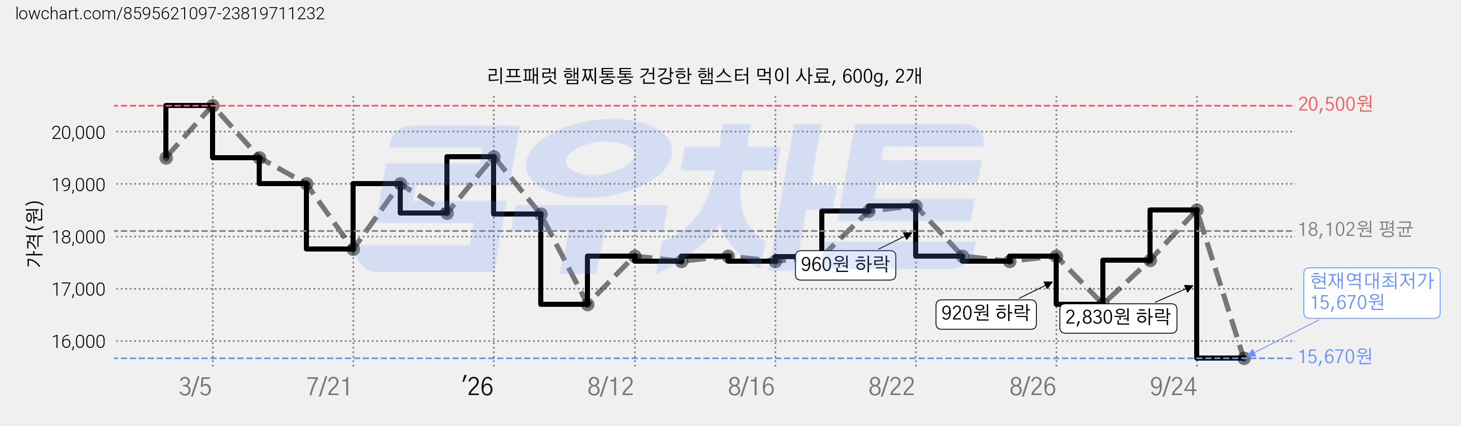리프패럿 햄찌통통 건강한 햄스터 먹이 사료, 600g, 2개 가격 변동 차트, 현재가 15,670원, 역대최저가