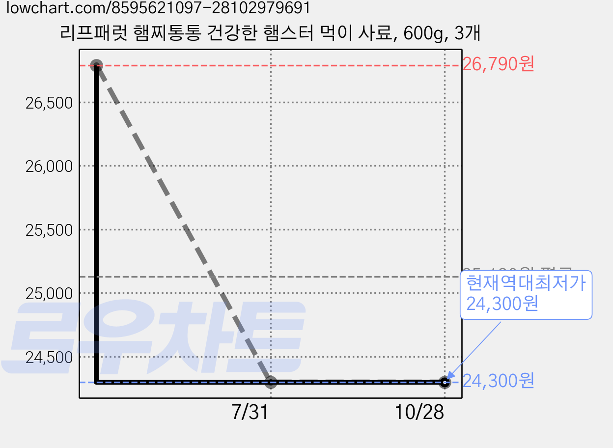 리프패럿 햄찌통통 건강한 햄스터 먹이 사료, 600g, 3개 가격 변동 차트, 현재가 24,300원, 역대최저가
