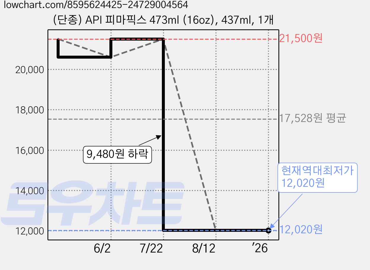 (단종) API 피마픽스 473ml (16oz), 437ml, 1개 가격 변동 차트, 현재가 12,020원, 역대최저가