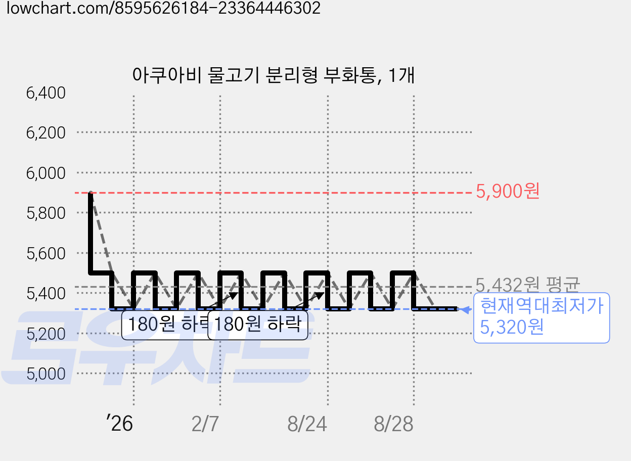 아쿠아비 물고기 분리형 부화통, 1개 가격 변동 차트, 현재가 5,320원, 역대최저가