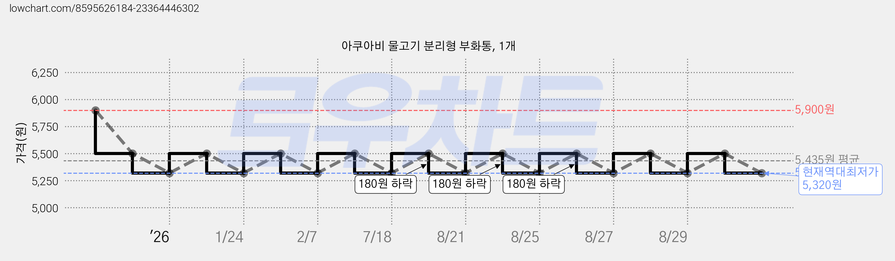 아쿠아비 물고기 분리형 부화통, 1개 가격 변동 차트, 현재가 5,320원, 역대최저가