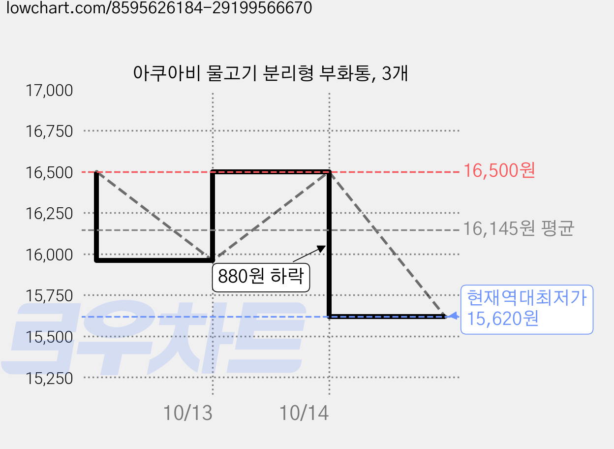 아쿠아비 물고기 분리형 부화통, 3개 가격 변동 차트, 현재가 15,620원, 역대최저가