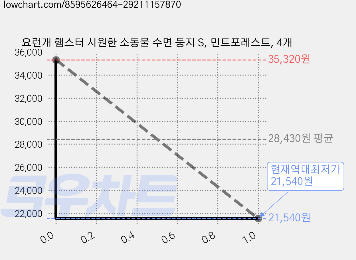 요런개 햄스터 시원한 소동물 수면 둥지 S, 민트포레스트, 4개 가격 변동 차트, 현재가 21,540원, 역대최저가